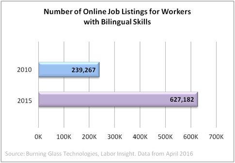demand for bilingual employees